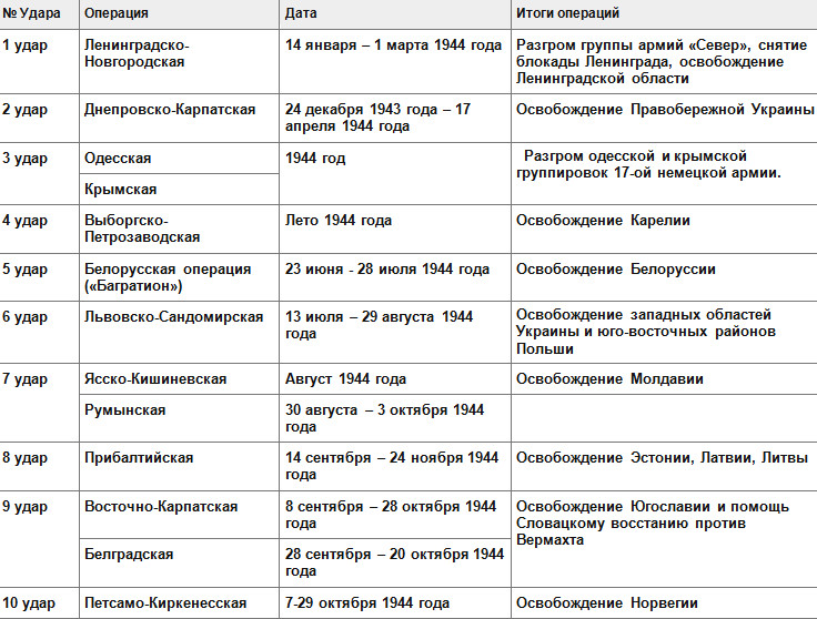 10 операций 1944 года. 10 Сталинских ударов таблица. Таблица 10 сталинских ударов 10 класс. Хронологическую таблицу :”десять сталинских ударов”. 10 Сталинских ударов 1944 года.